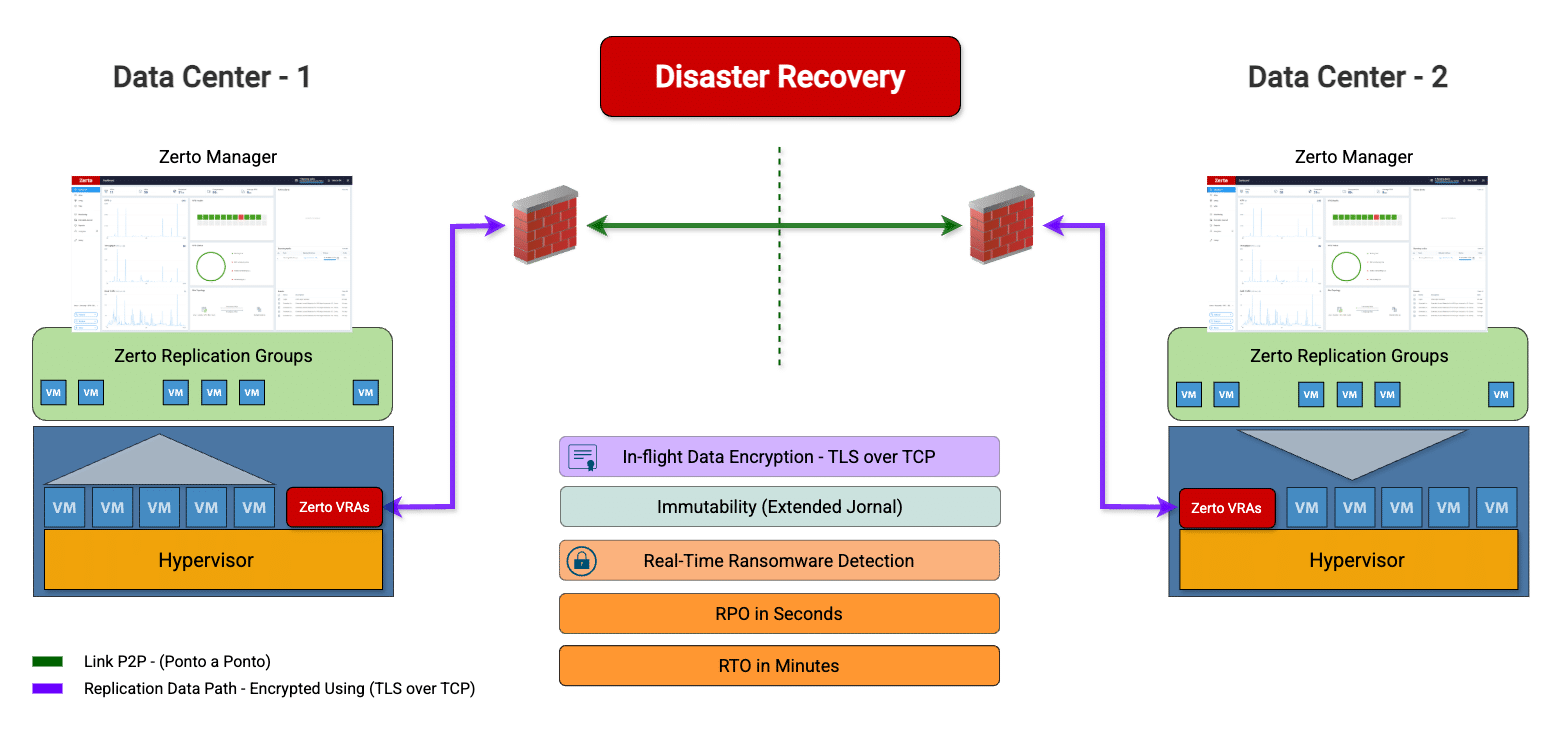 Disaster Recovery