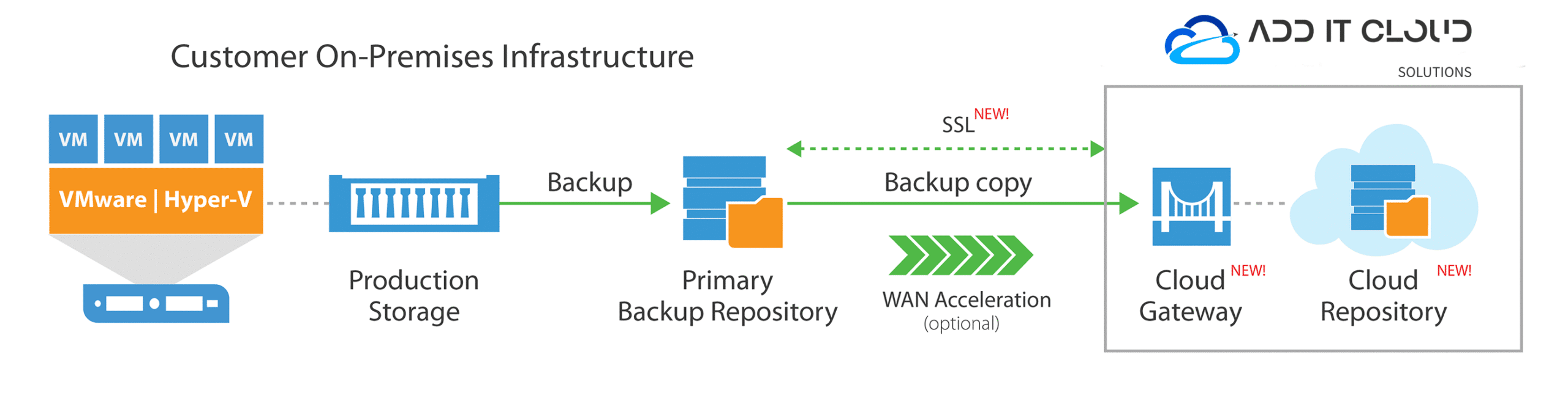 backup_cloud_veeam