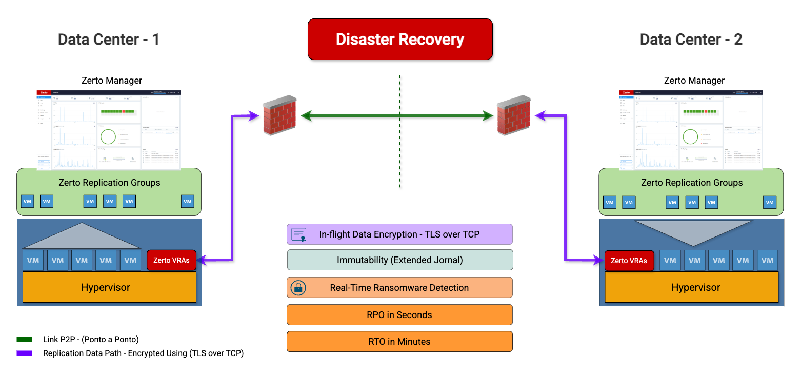 Disaster Recovery, DRaaS, DR, proteção de dados, backup
