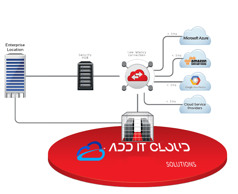 data center, nuvem hidrida, cross connection
